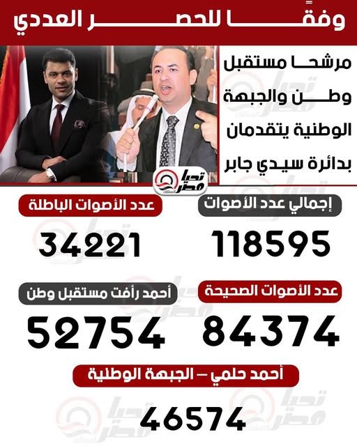 قد تكون صورة ‏تحتوي على النص '‏للحم وفقا للح العددي مرشحا مستقبل والجبهة وطن وطن_والجبهة الوطنية يتقدمان بدائرة سيدي جابر ๑ إجمالي عدد الأصوات عدد الأصوات الباطلة 118595 34221 أحمد رأفت مستقبل وطن 52754 الجبهة الوطنية عدد الأصوات الصحيحة 84374 أحمد حلمي 46574‏'‏