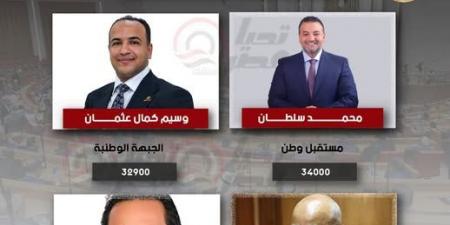 طبقا للحصر العددي.. تحيا مصر ينشر نتيجة انتخابات دائرة الهرم - المصدر 24