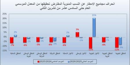 الارصاد تعلن كميات الامطار التي حملها المنخفض الاول: عدلت الموسم المطري بنسبة (1%-33%) - المصدر 24