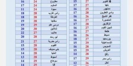 مائل للحرارة نهارا.. حالة الطقس المتوقعة اليوم الأربعاء 19 نوفمبر 2025 - المصدر 24