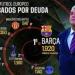 برشلونة يغرق .. 1920 مليون يورو ديون النادي - المصدر 24