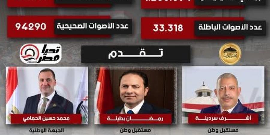 نتائج الإسكندرية كاملة وفقا للحصر العددي.. "مستقبل وطن" يتصدر المشهد.. حماة الوطن ينافس نفسه بجولة الإعادة بالمنتزه.. والنور يخطف مقعد الدخيلة - المصدر 24