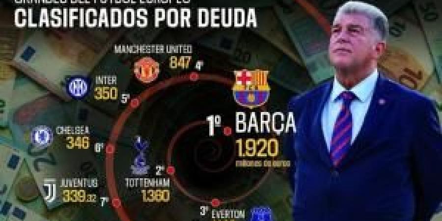 برشلونة يغرق .. 1920 مليون يورو ديون النادي - المصدر 24
