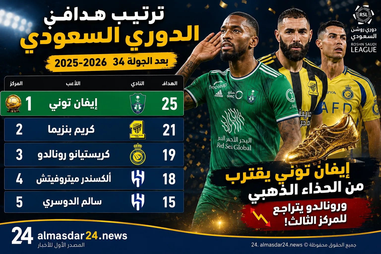 ترتيب هدافي الدوري السعودي 2025-2026 بعد الجولة 34.. إيفان توني يقترب من الحذاء الذهبي ورونالدو يتراجع للمركز الثالث