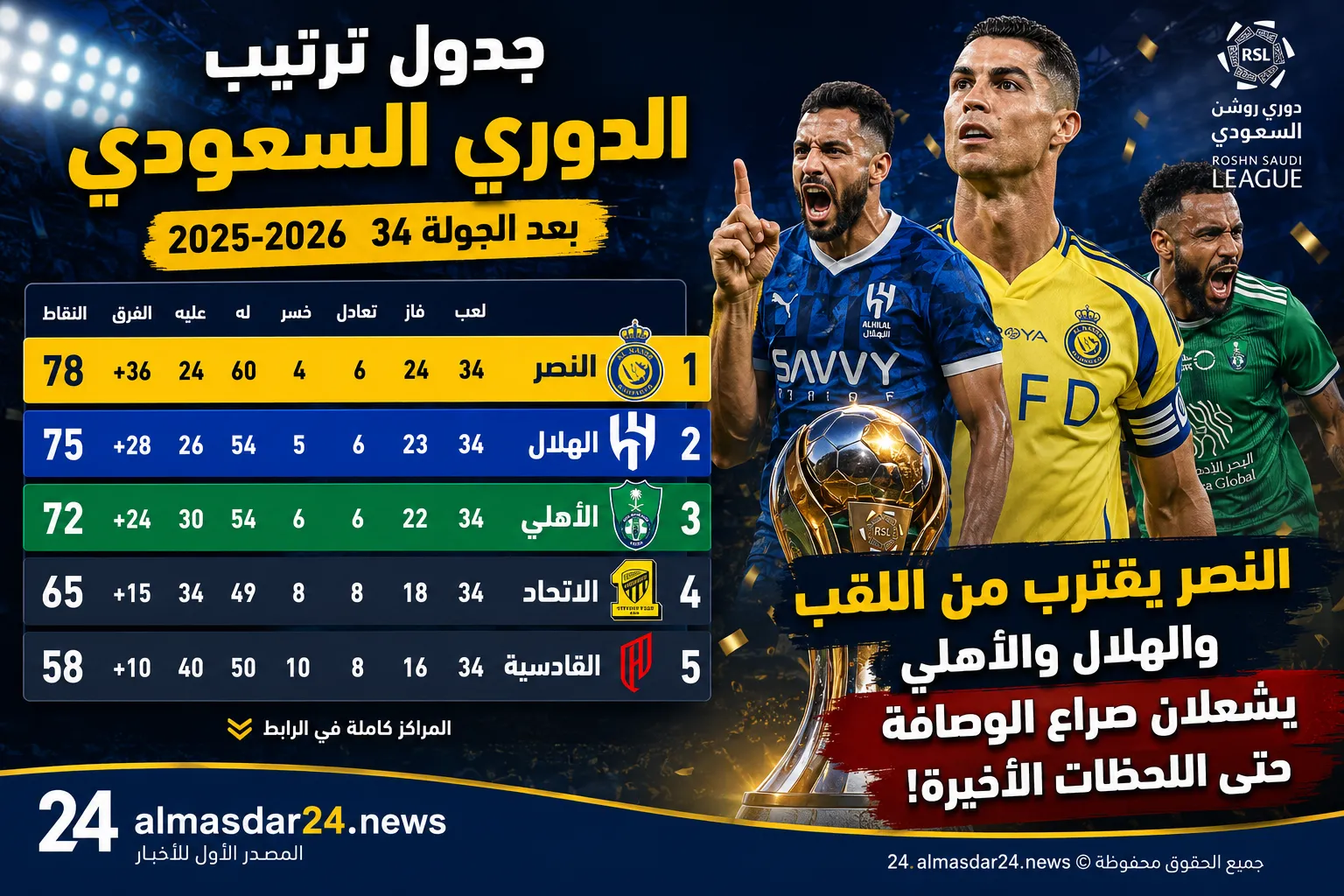 جدول ترتيب الدوري السعودي 2025-2026 بعد الجولة 34.. النصر يقترب من اللقب والهلال والأهلي يشعلان صراع الوصافة حتى اللحظات الأخيرة