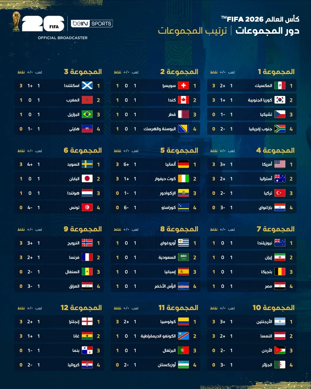 ترتيب مجموعات كأس العالم 2026 بعد نهاية الجولة الأولى.. موقف منتخب مصر وحسابات التأهل إلى دور الـ32 قبل انطلاق الجولة الثانية